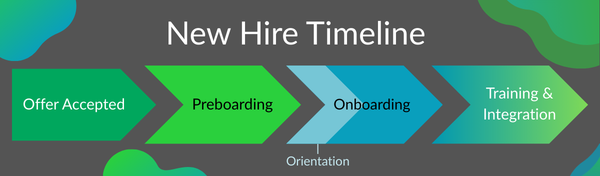 New hire timeline for preboarding and onboarding going from Offer Acceptance to Preboarding, Onboarding (with Orientation included), and Integration