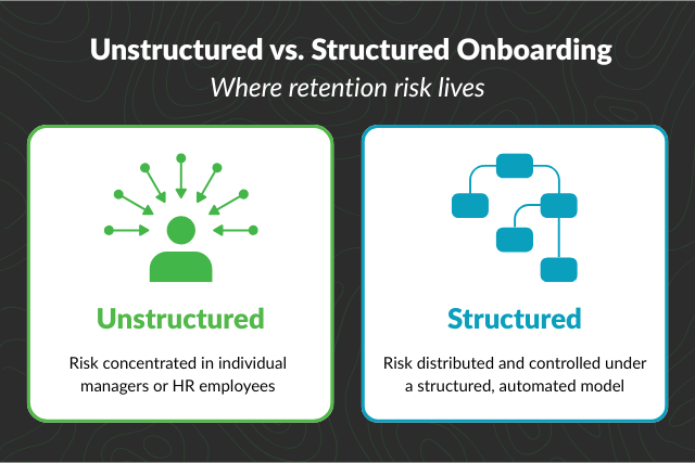 Graphic showing differences between unstructured and structured onboarding
