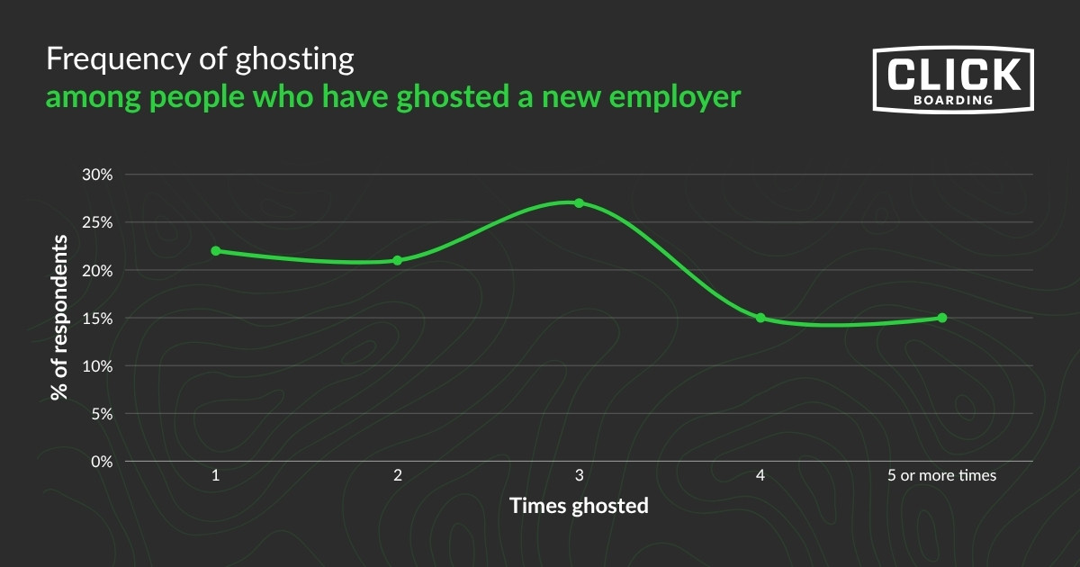 Line graph showing number of times respondents said they'd ghosted an employer, with 3 times being the highest, but over 30% saying 4+