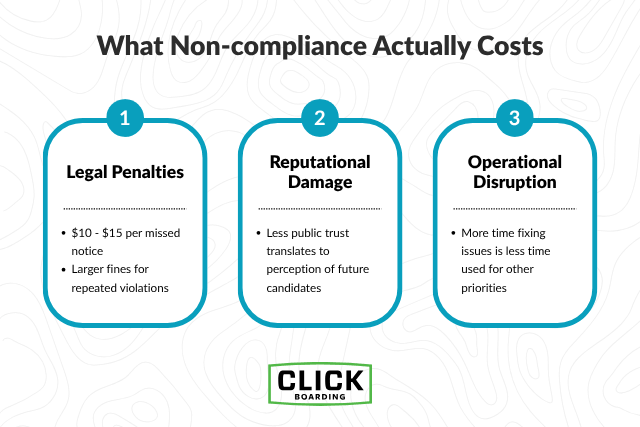 Chart showing three areas where non-compliance costs you: legal penalties, reputational damage, and operational disruption