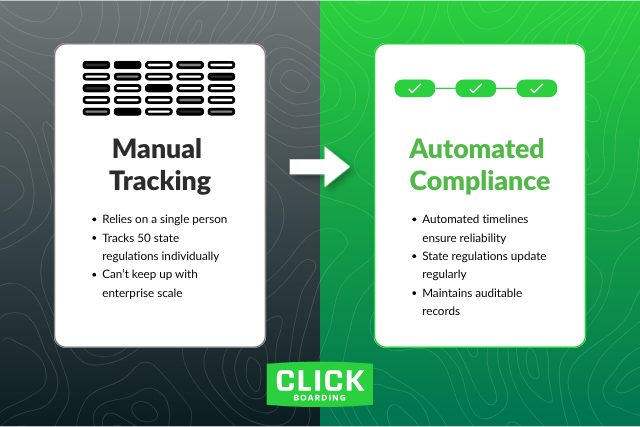 Chart highlighting differences in manual tracking vs. automated compliance in offboarding