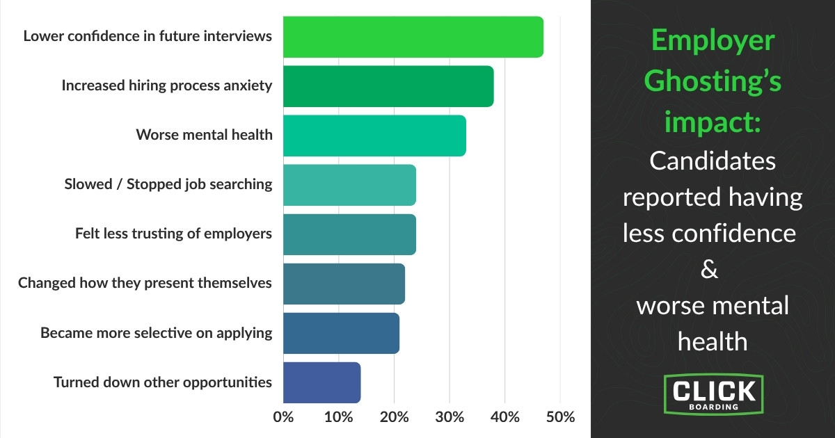 Survey respondents said when they were ghosted by an employer, they felt less confident, had worse mental health, and felt less trusting of employers
