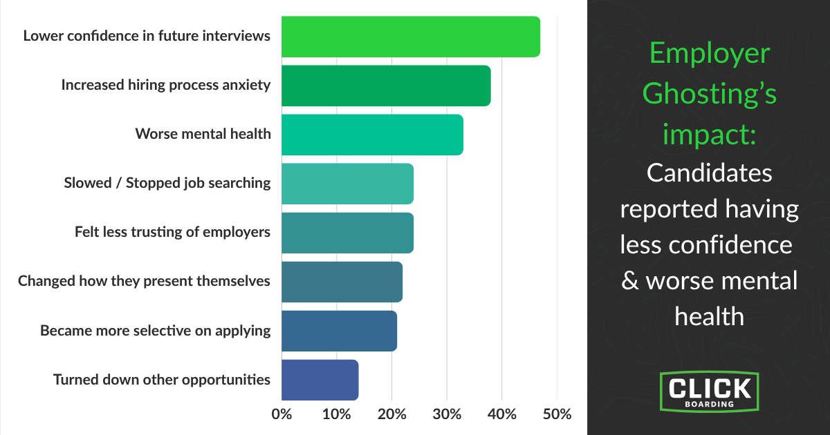 Survey respondents said when they were ghosted by an employer, they felt less confident, had worse mental health, and felt less trusting of employers