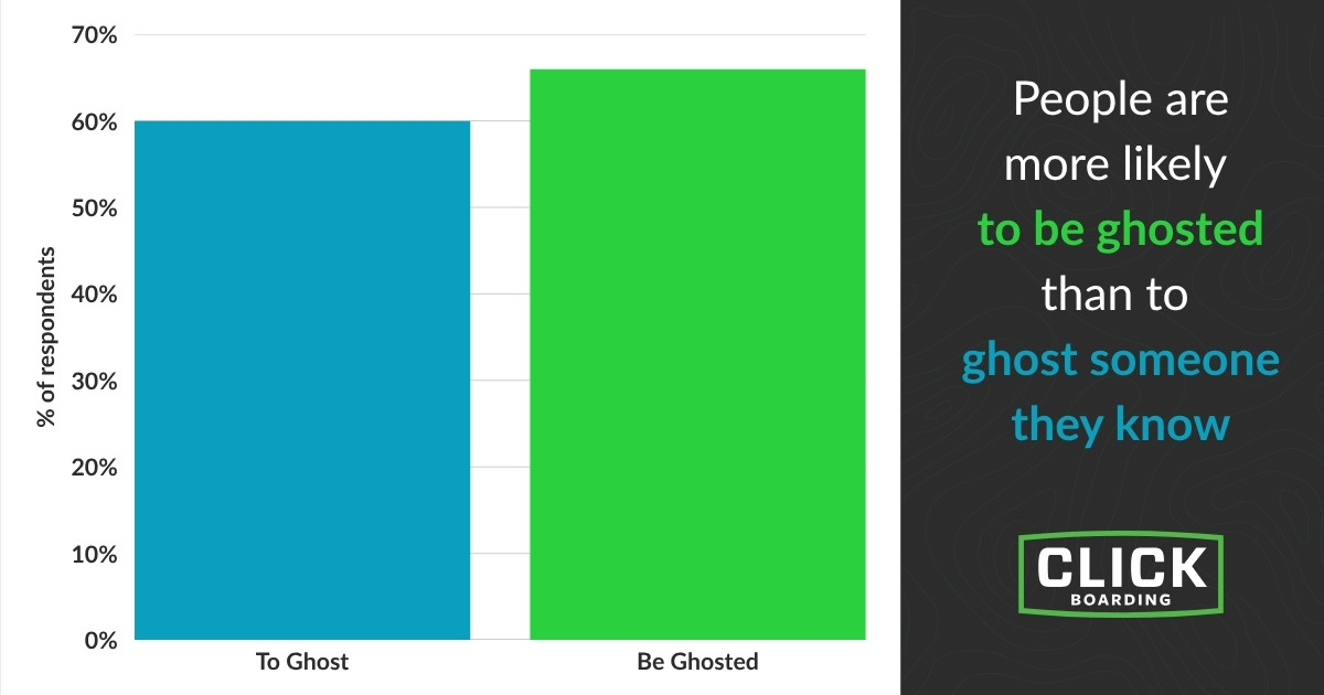 Bar graph showing people are slightly more likely to be ghosted than to ghost someone else