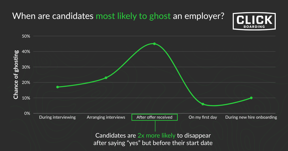 Candidates are 2x more likely to ghost an employer after accepting a job offer but BEFORE their start date; during interviews is the second-most likely time they'll ghost