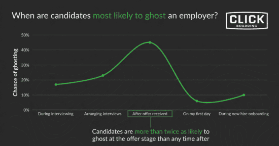 Line chart showing when a candidate is most likely to ghost: after accepting and offer and before their start date