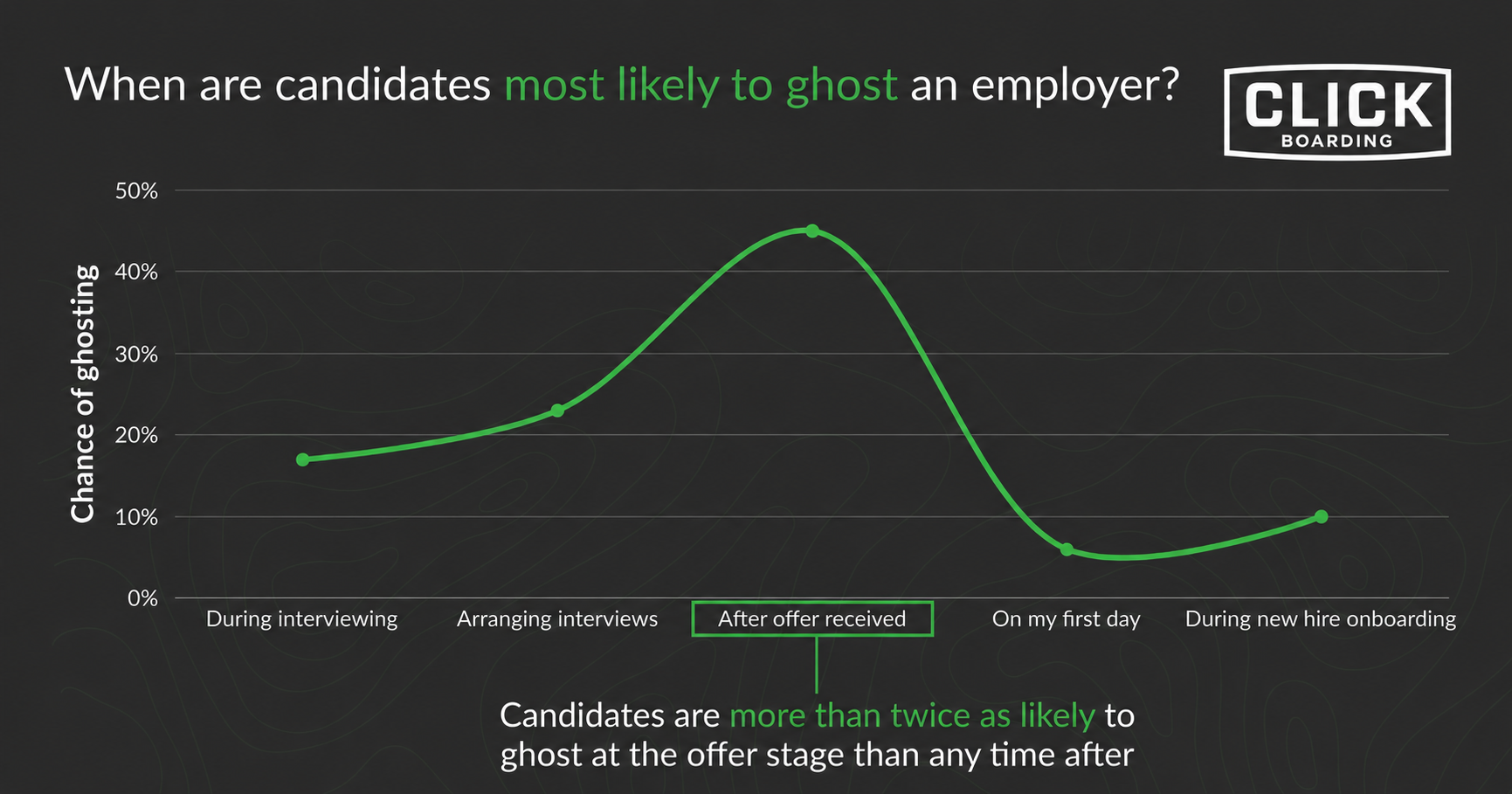 Line graph from Click Boarding titled "When are candidates most likely to ghost an employer?" showing the "Chance of ghosting" across different hiring stages. The graph peaks sharply at 45% for "After offer received," with a note stating: "Candidates are more than twice as likely to ghost at the offer stage than any time after."