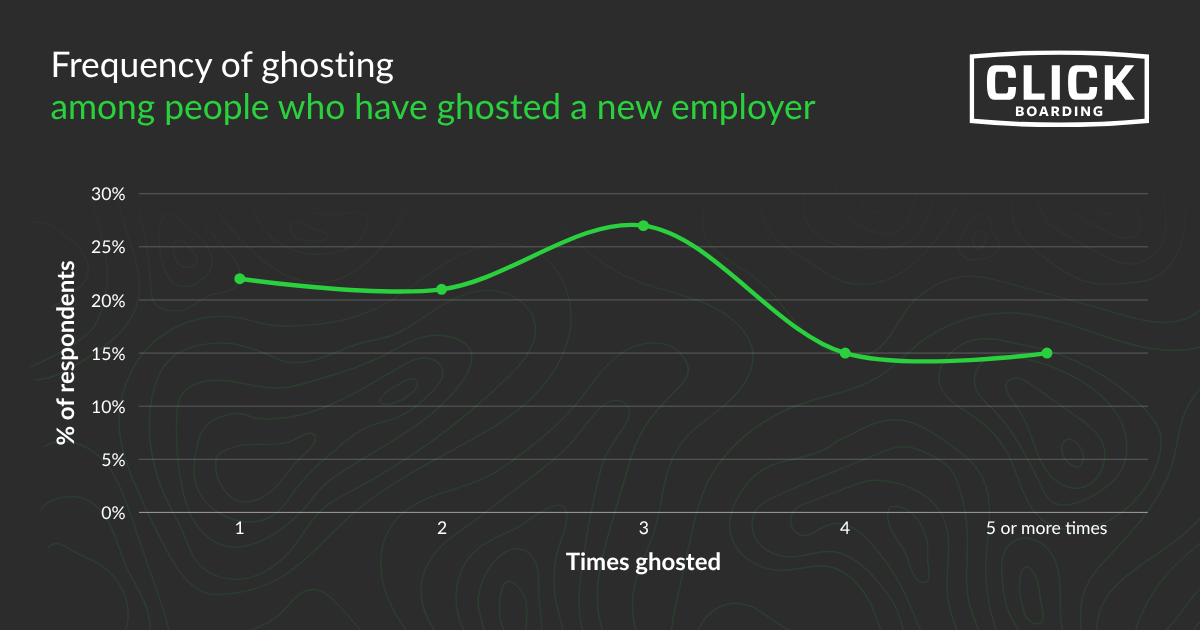 Line graph showing number of times respondents said they'd ghosted an employer, with 3 times being the highest, but over 30% saying 4+