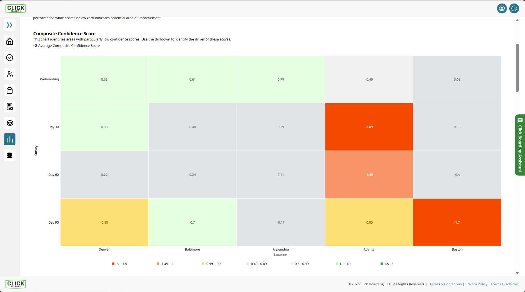 Screenshot from Click Boarding Predictive Indicators