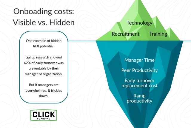 Iceberg showing known and hidden costs of onboarding ROI, such as technology for known and manager time for hidden