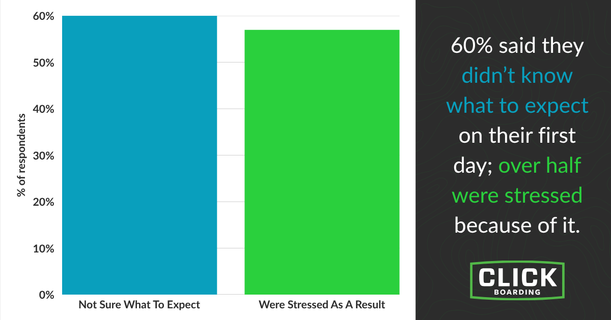 60% of new hires said they didn't know what to expect on their first day, and over half were stressed because of it.