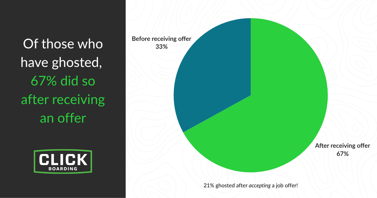 Pie chart showing 67% of healthcare workers who'd ghosted did so after receiving a job offer