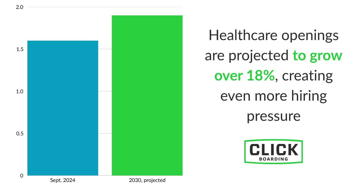 Bar chart showing healthcare openings are projected to increase by 18%