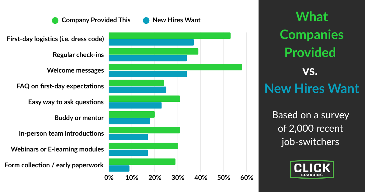 Bar graph showing what companies provided to new hires vs. what they wanted; FAQ on first-day expectations is the biggest "miss" for employers
