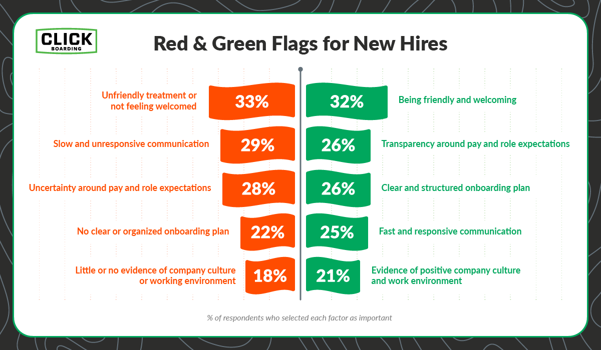 Chart showing red and green flags for new hires