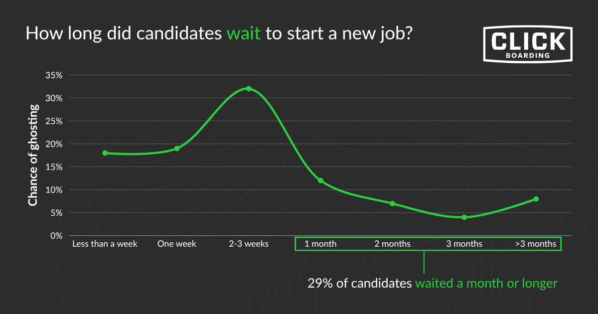 Line graph showing candidate wait times for their new job; over 30% waited over a month